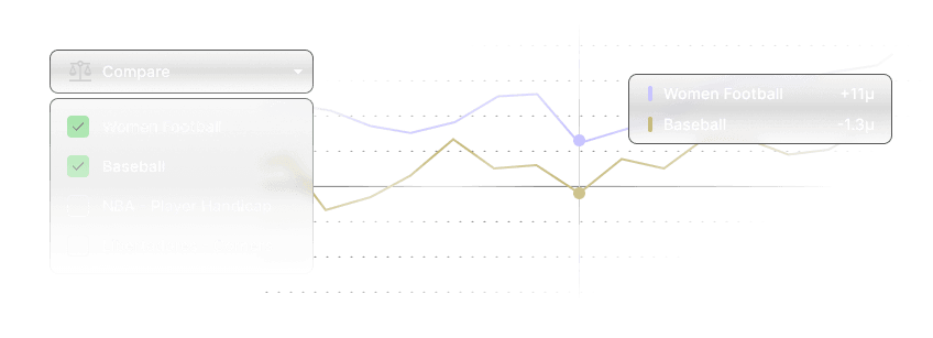 Gráfico de linhas comparando duas linhas. Primeira linha é para Futebol Feminino, com 11 unidades positivas. Segunda linha é Baseball, com 1.3 unidades negativas