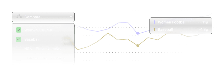 Line chart comparing two lines. First line is for Women Football, with positive 11 units. Second line is Baseball, with negative 1.3 units