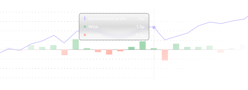 Gráfico de barras com número de vitórias e derrotas em cada dia. Gráfico de linhas com lucro acumulado. Tooltip focado em um ponto específico com 11 unidades de lucro acumulado, 1.3 unidades de vitória e 0.3 unidades de derrota naquele dia.