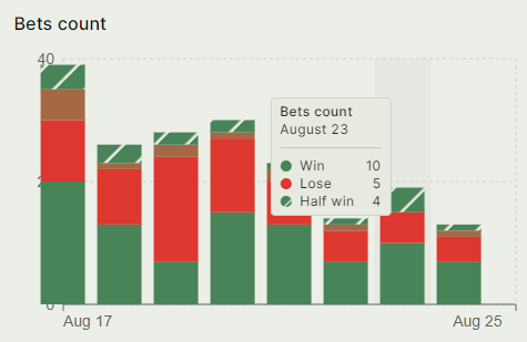 bets count chart