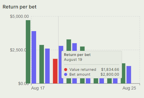 return per bet chart