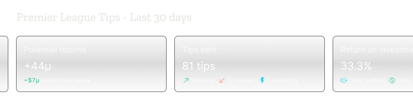 Widgets displaying automatic account features for channels. One widget shows potential returns, with 44 units of profit. Another widget shows tips sent, with a total of 81 tips, 59 wins, 17 losses and 5 pending. Another widget shows return on investment, with 33.3% of return.