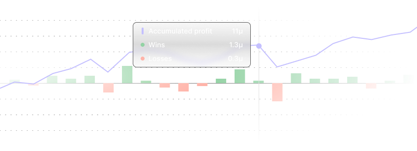 Bar chart with amount of wins vs losses on each day. Line chart with accumulated profit. Tooltip focused on a point in time with 11 units of accumulated profit, 1.3 units of win and 0.3 units of losses on that day.